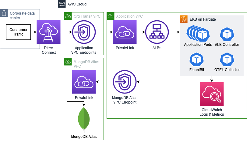 EKS Atlas case study diagram